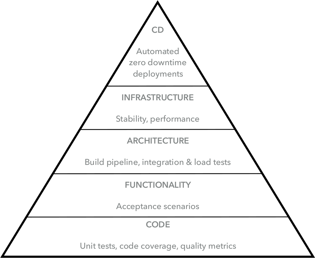 Hierarchy of Continuous Deployment - Michiel Rook's blog